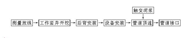 混凝土顶管的施工流程